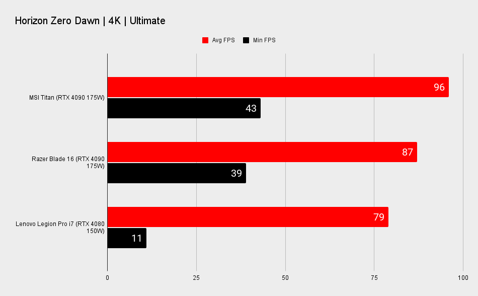 RTX 4080 gaming laptop benchmarks