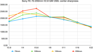 Sony FE 70-200mm f/2.8 GM OSS lab graph