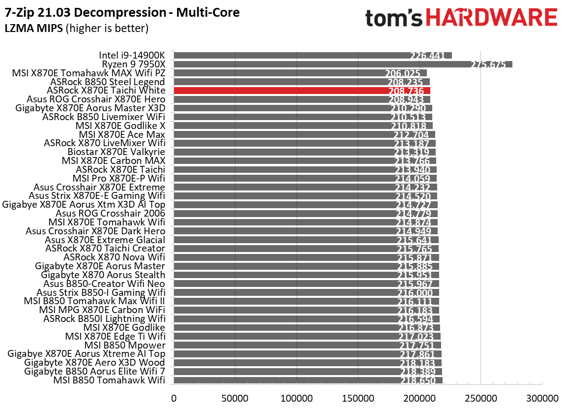 ASRock X870E Taichi White - Synthetic benchmarks