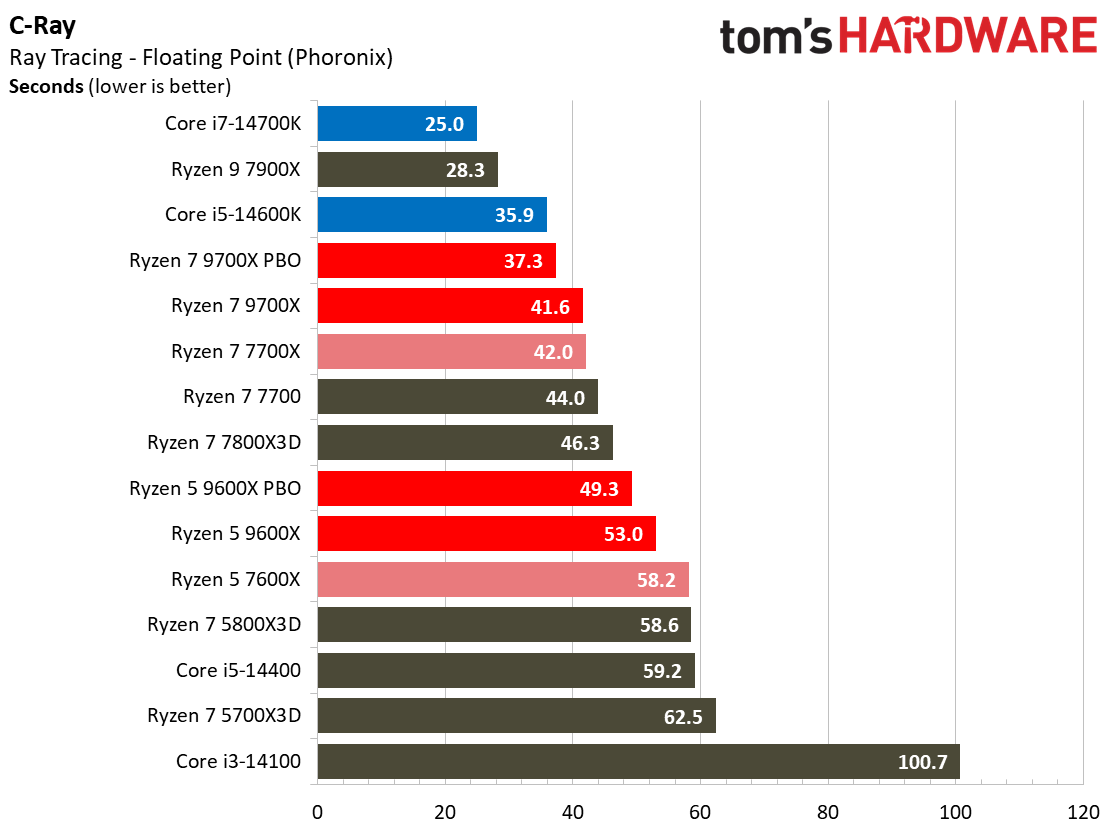 Ryzen 5 9600X