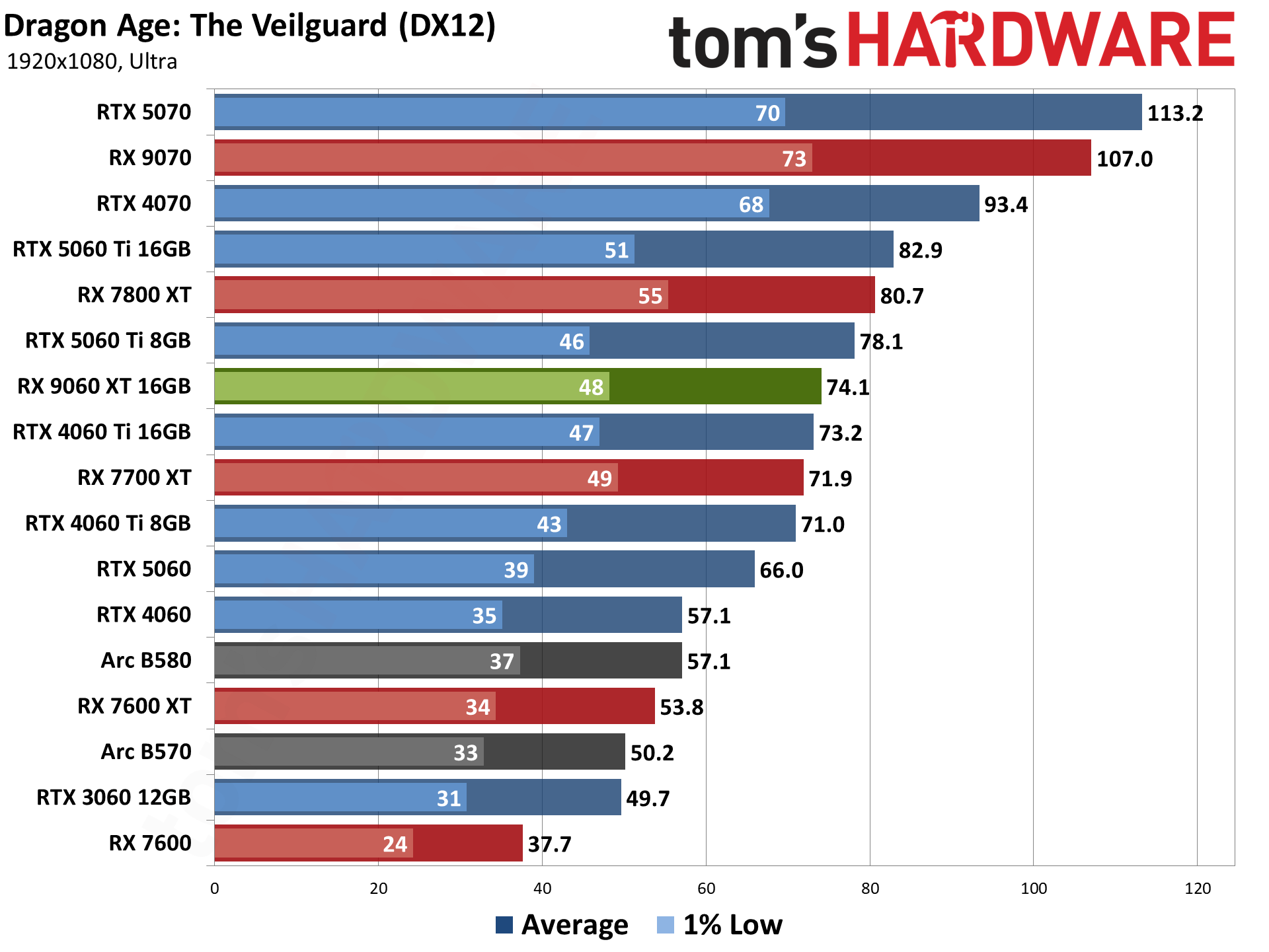 AMD Radeon RX 9060 XT 16GB Rasterization Gaming Performance