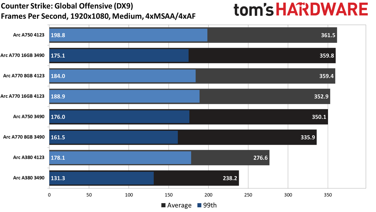 Intel Arc Performance Revisited