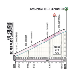Tirreno 2021 stage 4 climb profile 1