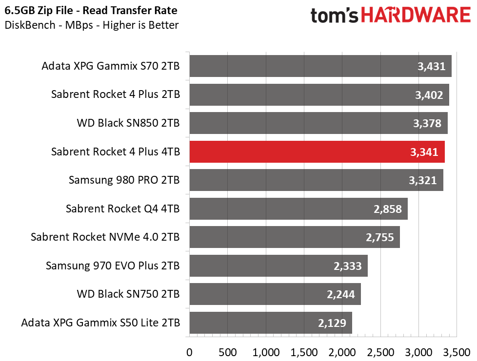 Sabrent Rocket 4 Plus 4TB