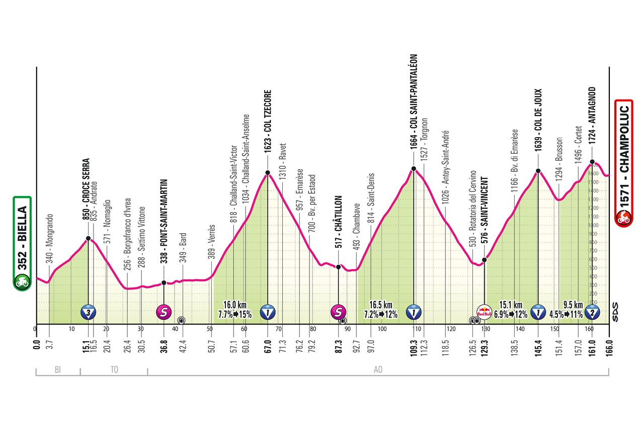 2025 Giro d'Italia route information