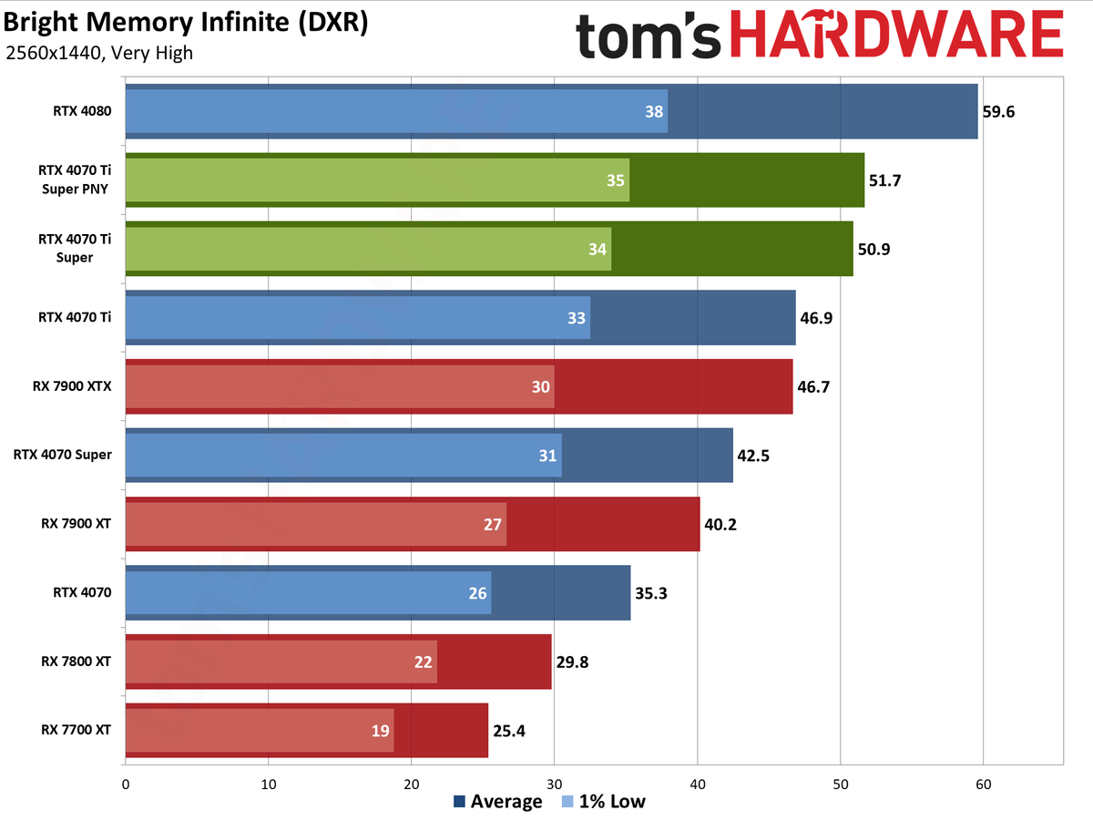 PNY RTX 4070 Ti Super Verto OC charts
