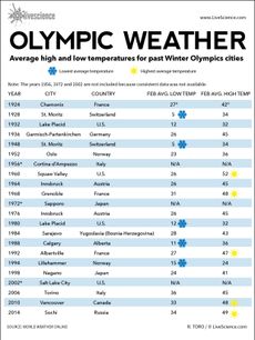 Chart shows average high and low temperatures of Olympics sites since 1924.
