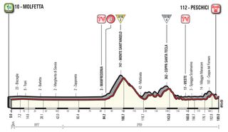 The stage 8 Giro d'Italia profile
