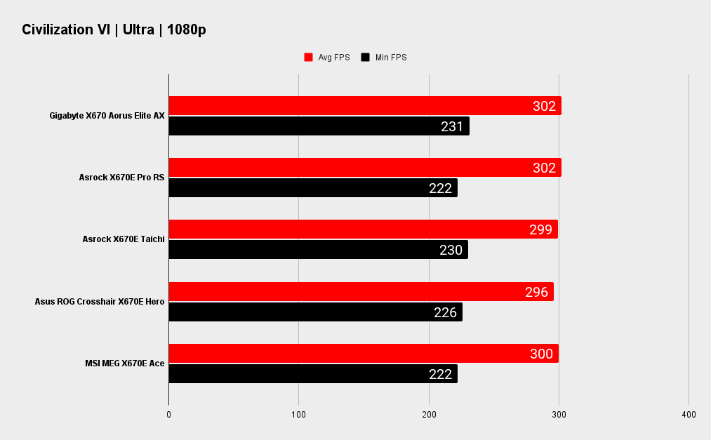 Gigabyte X670 Aorus Elite AX benchmarks