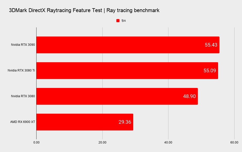 Nvidia RTX 3080 Ti benchmarks across various ray tracing games and benchmarks