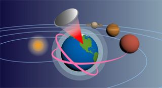 In this illustration, a low-power laser (red cone) on Earth could be used to shift the orbit (red lines) of a small probe (grey circle), or propel it at rapid speeds to Neptune and beyond.