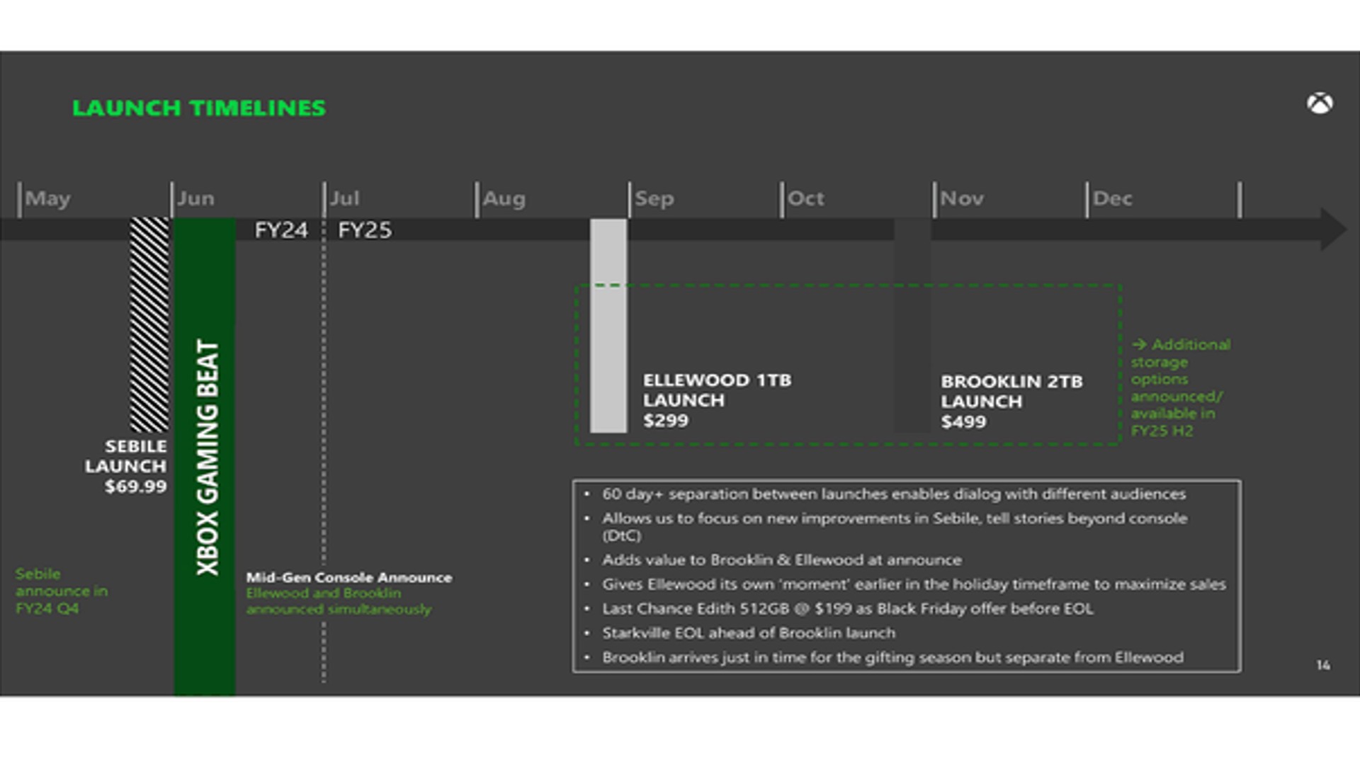 Xbox FTC – Xbox Series X refresh presentation
