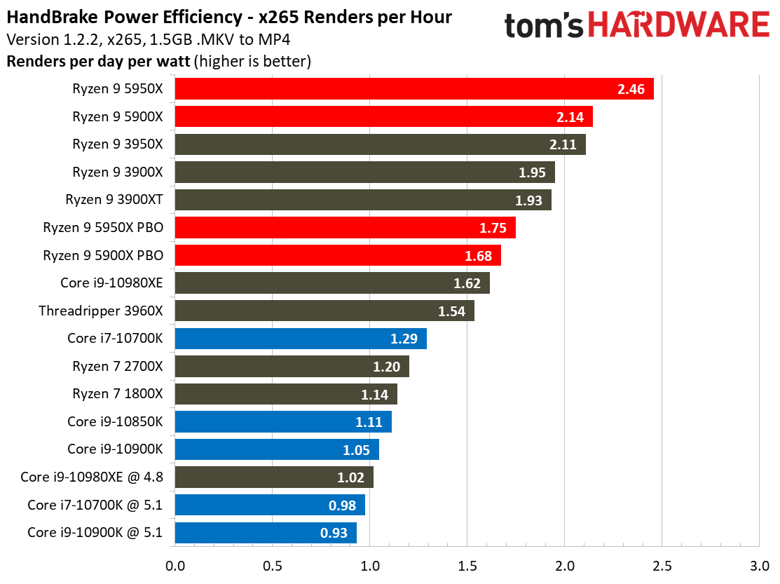 Power 1 Ryzen 9 5900X