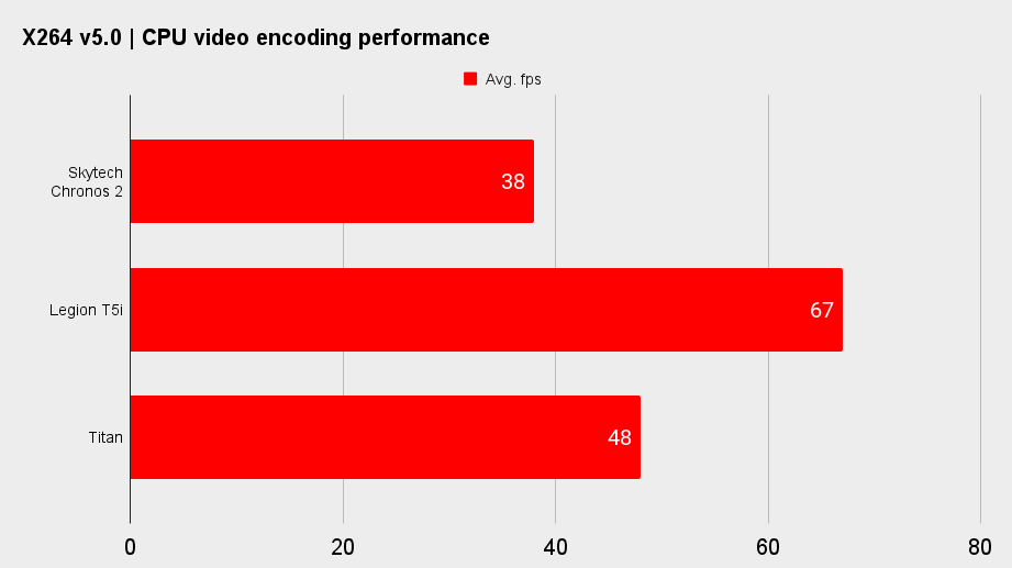 Skytech Chronos 2 CPU benchmarks.