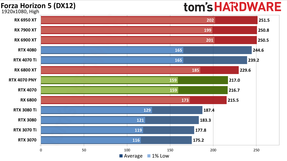Nvidia GeForce RTX 4070 gaming performance charts