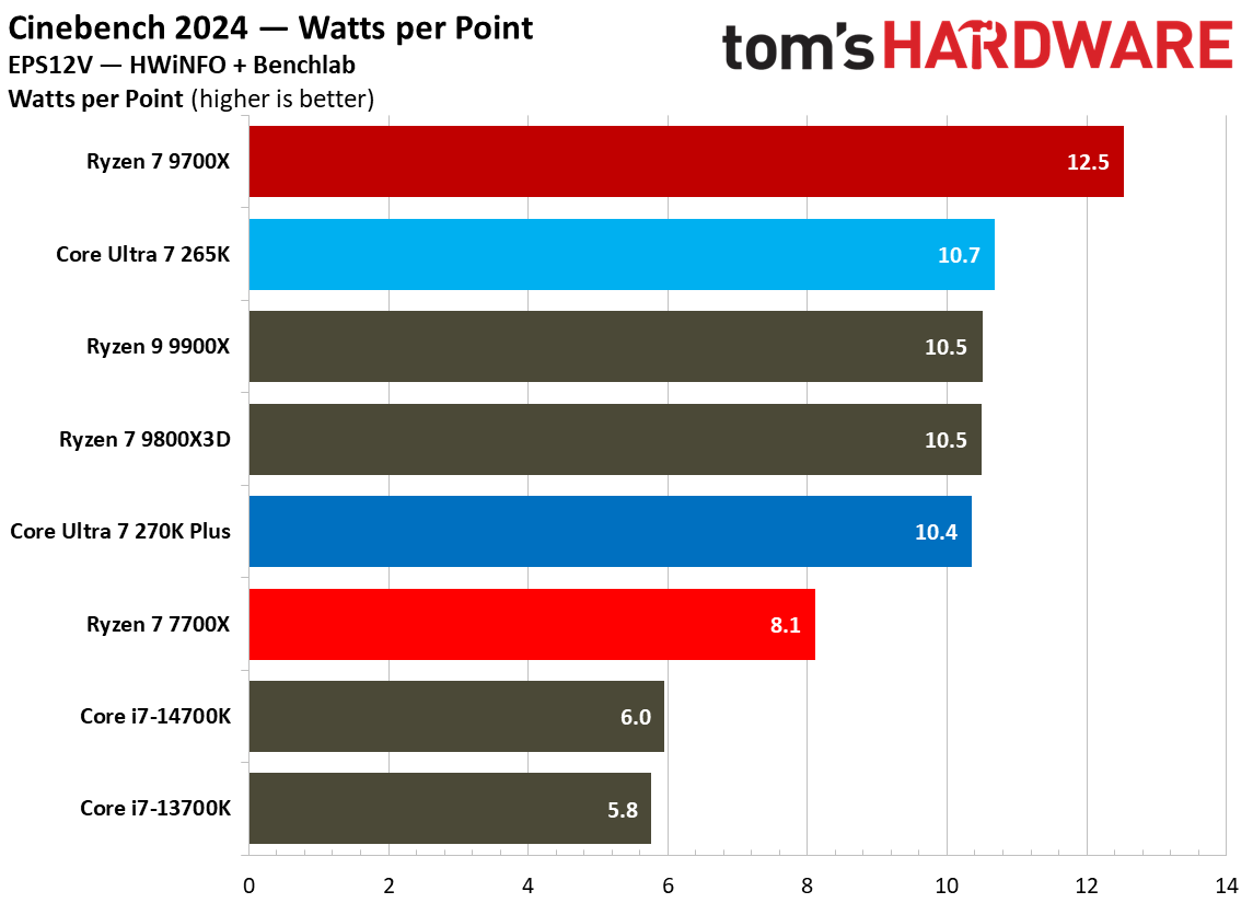 270K Plus vs 9700X efficiency results. 