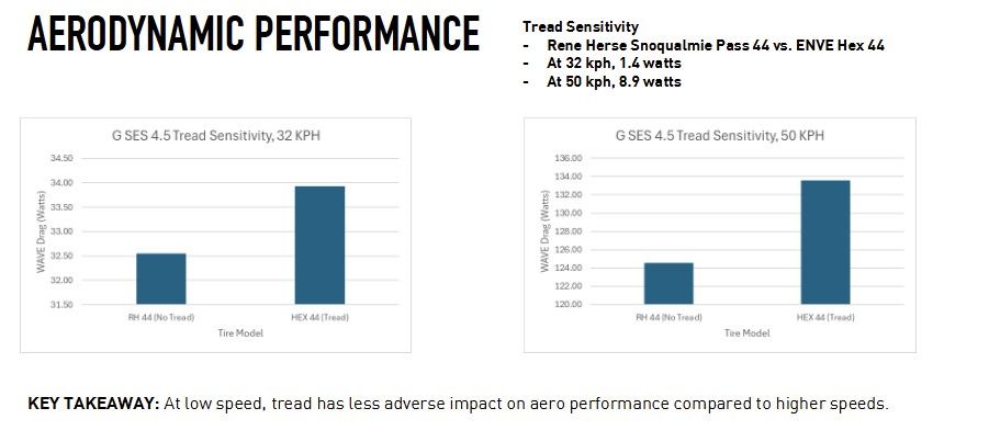 A graph showing the Enve G SES aero testing