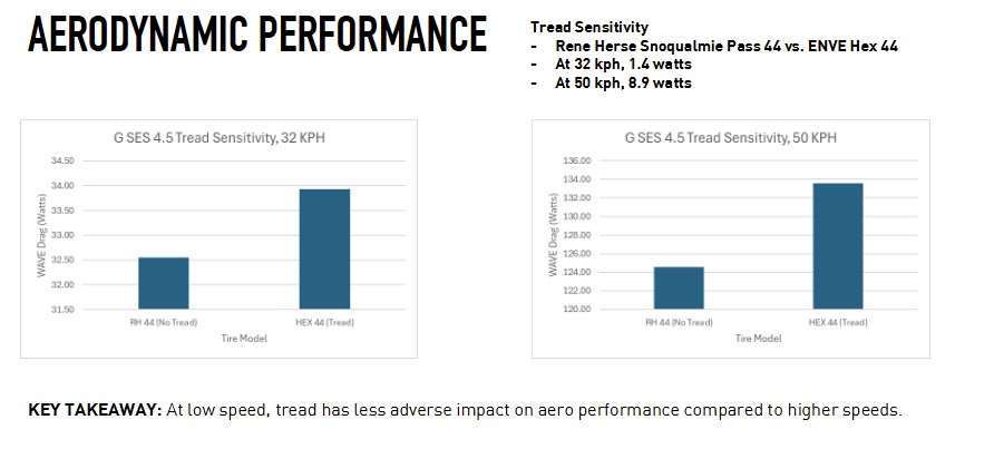 A graph showing the Enve G SES aero testing