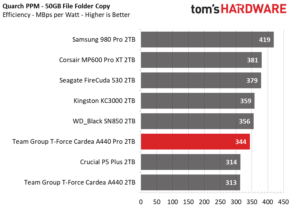 Team Group T-Force Cardea A440 Pro 2TB
