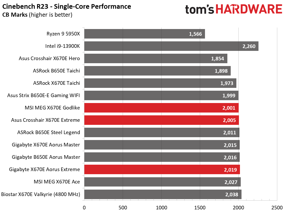 Battle of the X670 Flagships