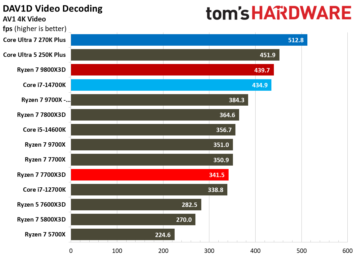 AMD Ryzen 7 7700X3D