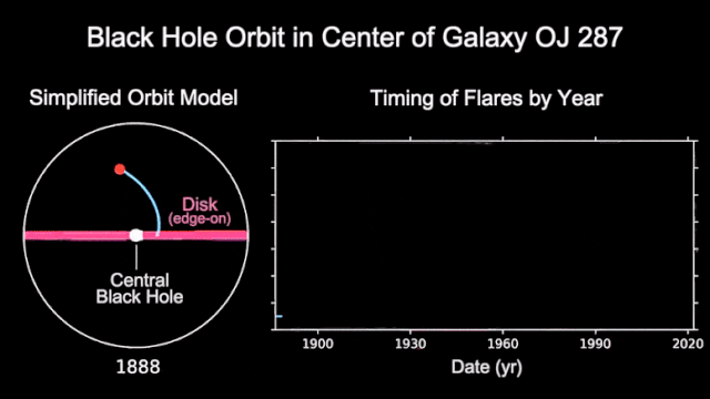 This animation shows the orbit of the smaller black hole around its larger black hole companion in the OJ 287 galaxy.