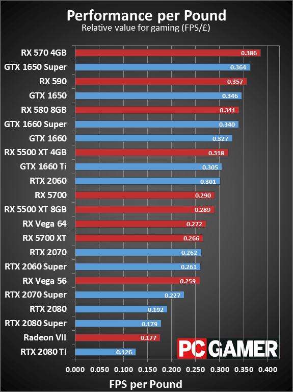 Graphics Card performance and pricing charts, January 2020