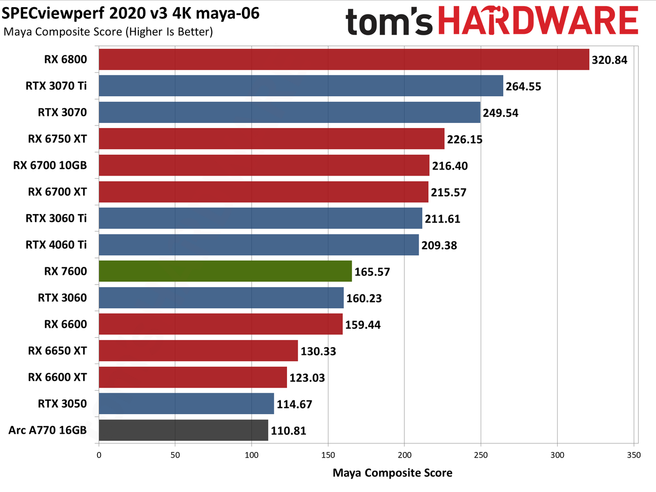 AMD Radeon RX 7600 professional and AI charts