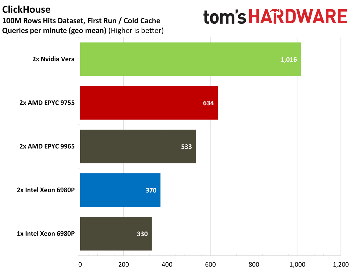 Nvidia Vera database benchmarks.