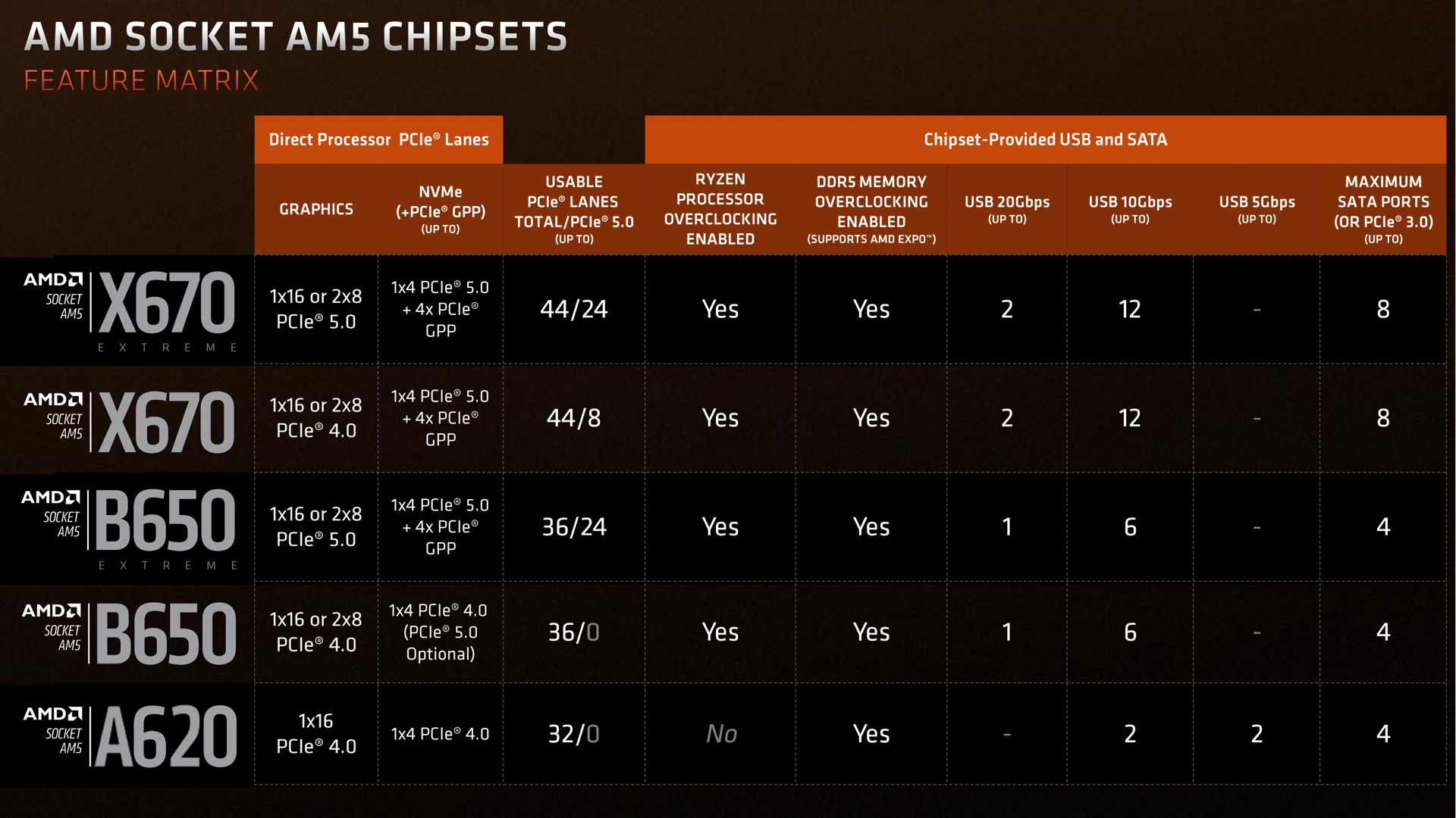 A table showing spec information for the A620 motherboard chipset compared to the X670 and B650 chipsets.