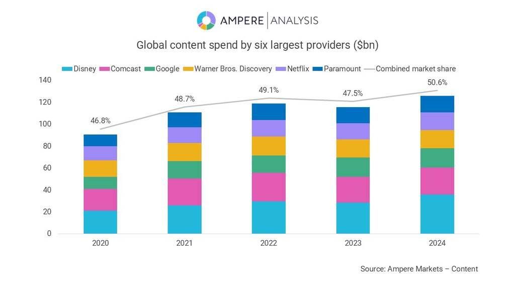 Six Companies Now Make More Than Half of the World’s Media