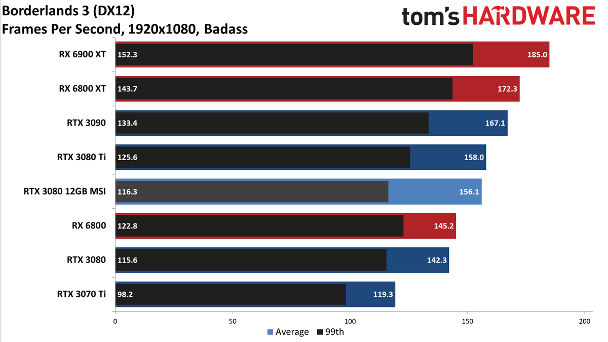 MSI GeForce RTX 3080 12GB Suprim X