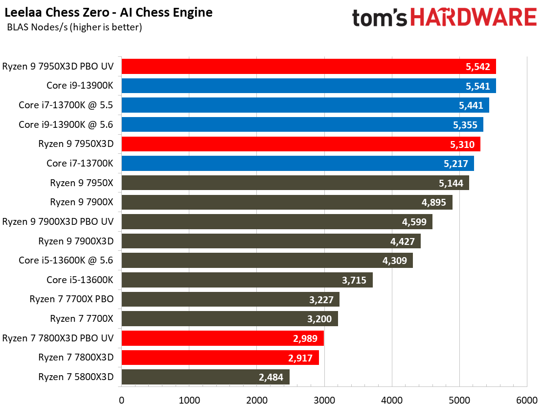 Ryzen 7 7800X3D