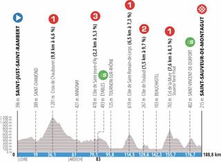 Profiles for stages of the 2022 Paris-Nice