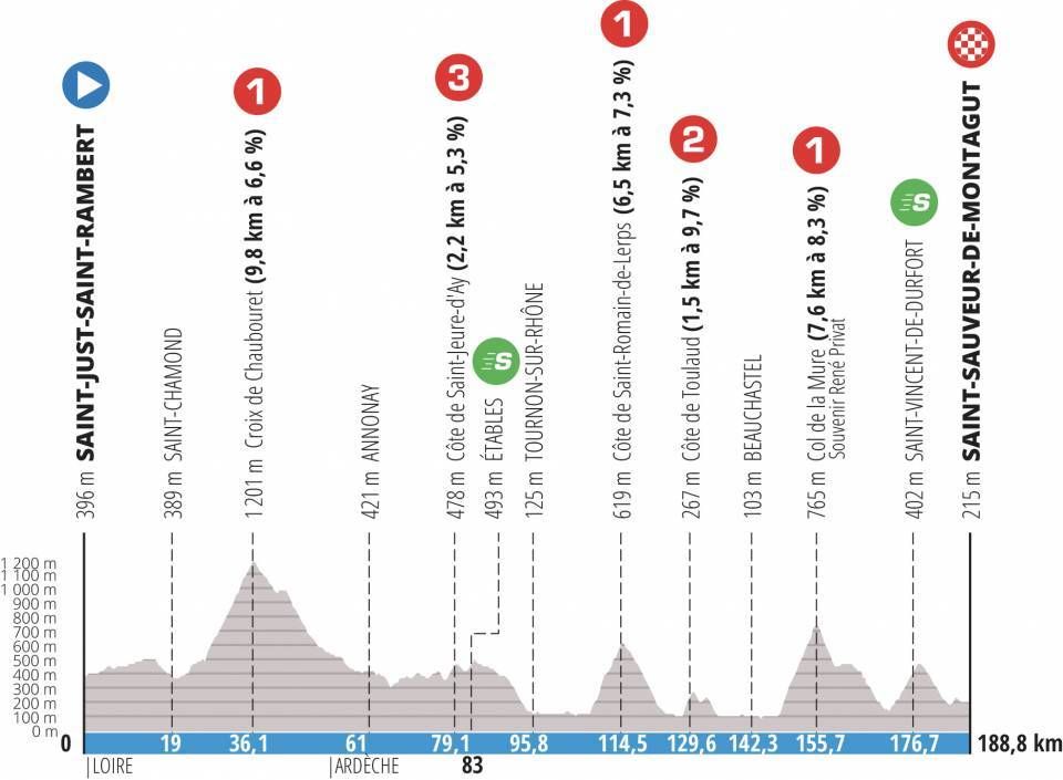 Profiles for stages of the 2022 Paris-Nice