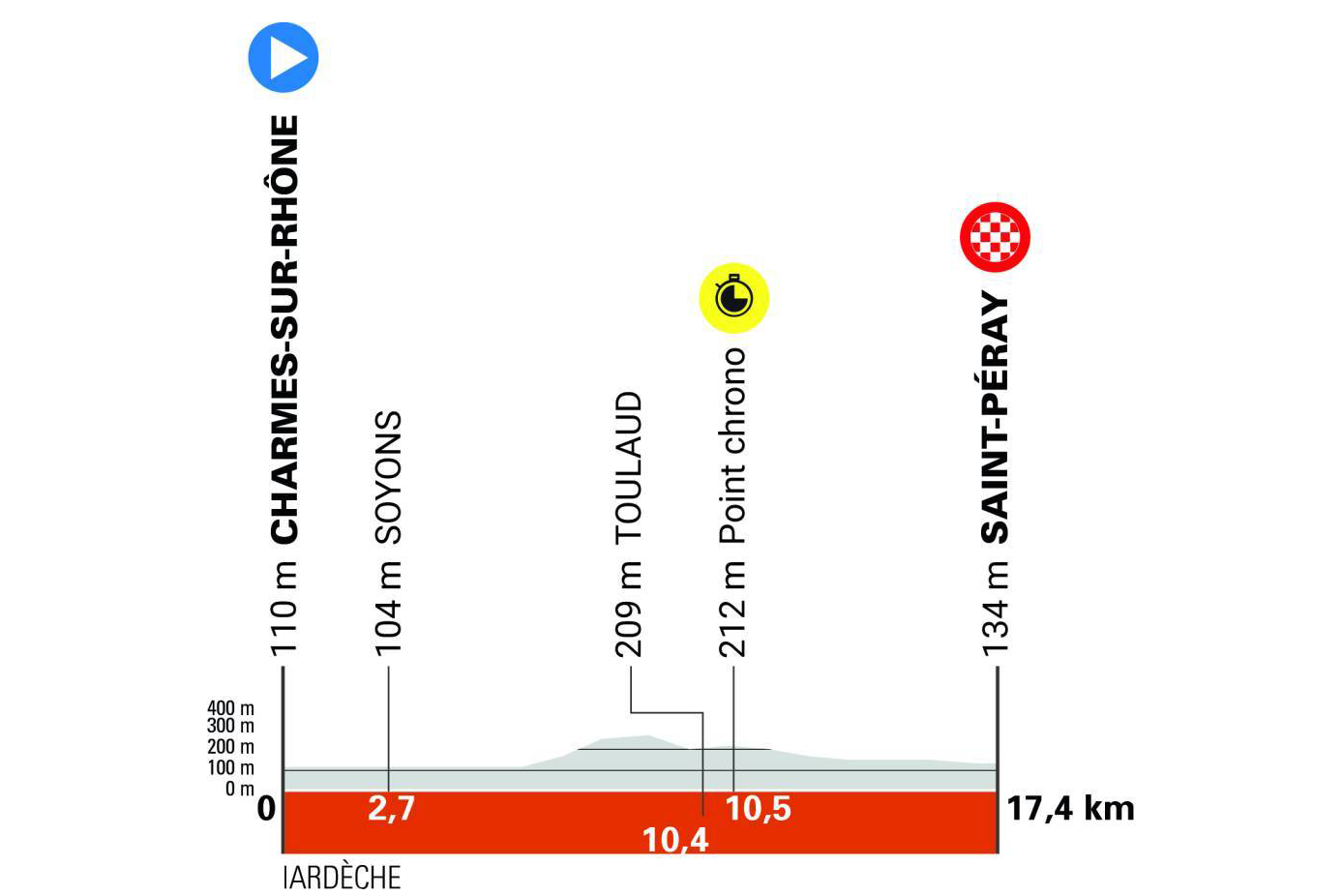 Critérium du Dauphiné stage 4 profile