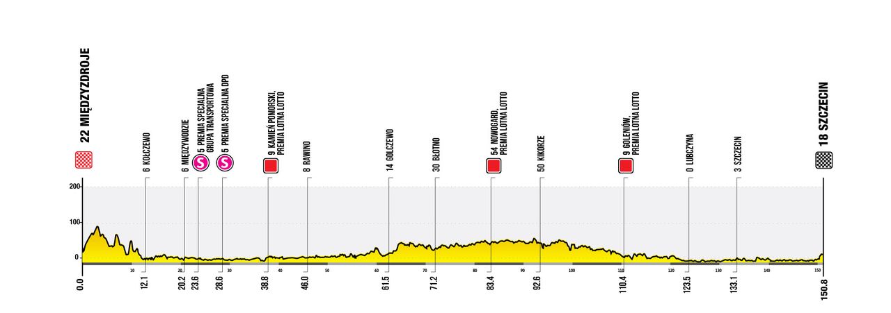 Stage 2 profile for the Tour de Pologne 2026
