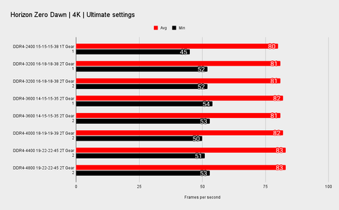 Don T Let Your Head Be Turned By 5 000mhz Ram Kits High Speed Gaming Memory Makes No Sense Pc Gamer