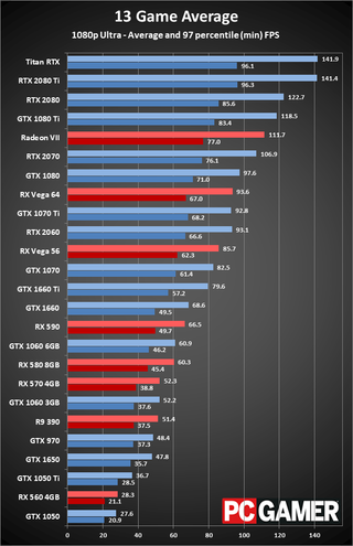 Best graphics card 2019: the best GPU for your gaming build | PC Gamer