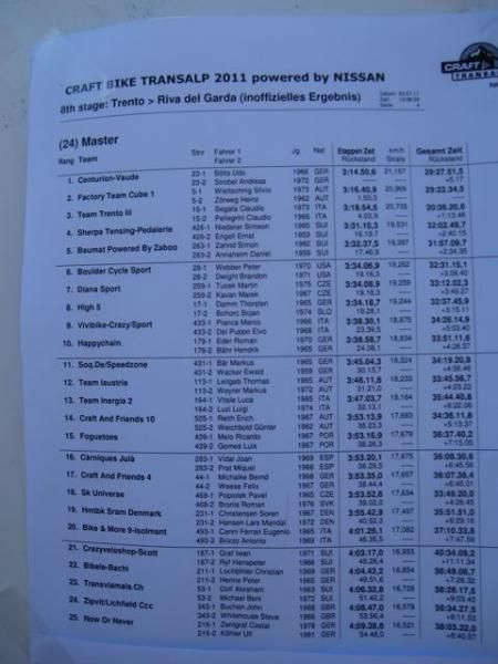Masters' results
