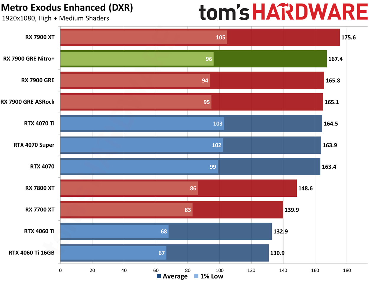Sapphire RX 7900 GRE Nitro+ gaming performance charts