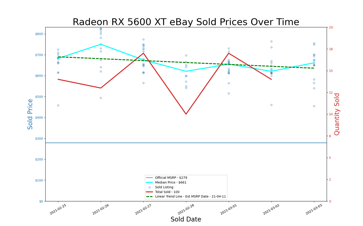 GPU pricing index, Feb 25 &ndash; Mar 03, 2021