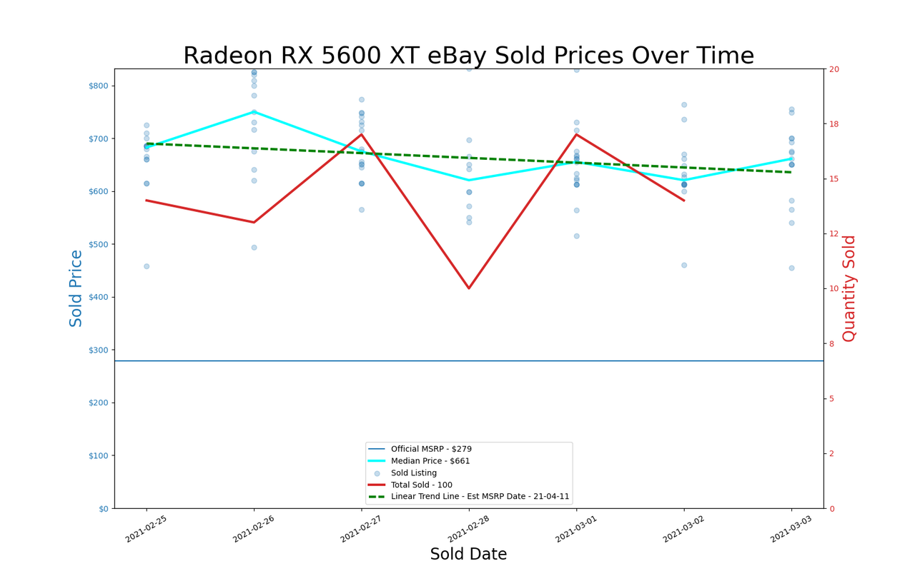 GPU pricing index, Feb 25 &ndash; Mar 03, 2021