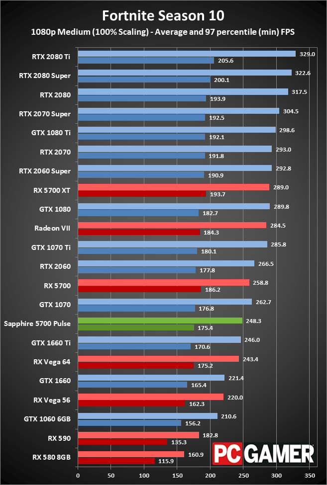 Sapphire RX 5700 Pulse gaming performance at 1080p medium