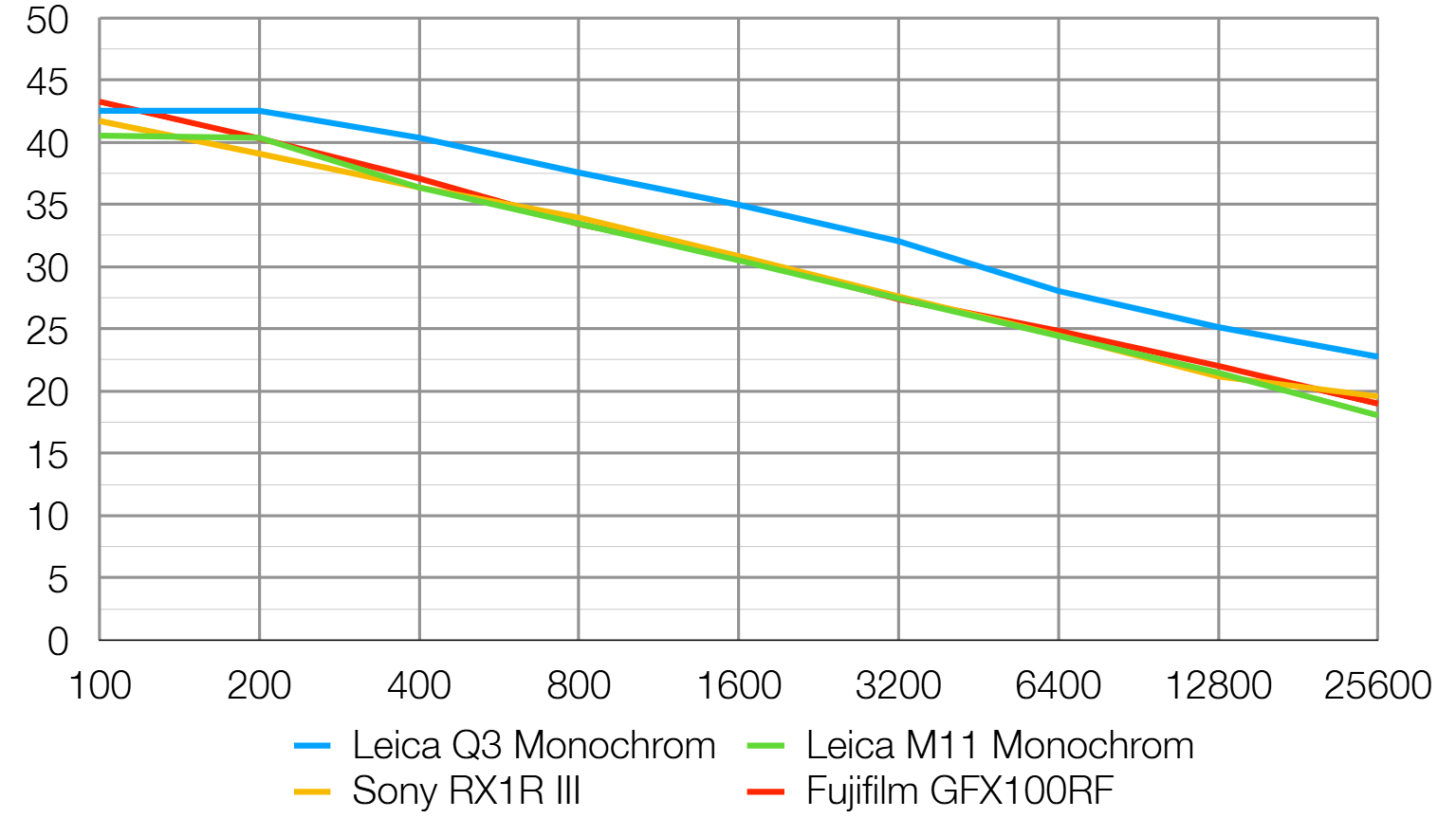 Leica Q3 Monochrom lab graph