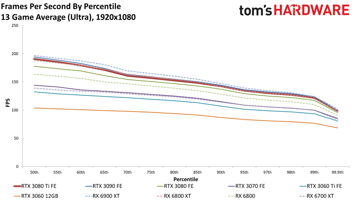 GeForce RTX 3080 Ti standard gaming charts