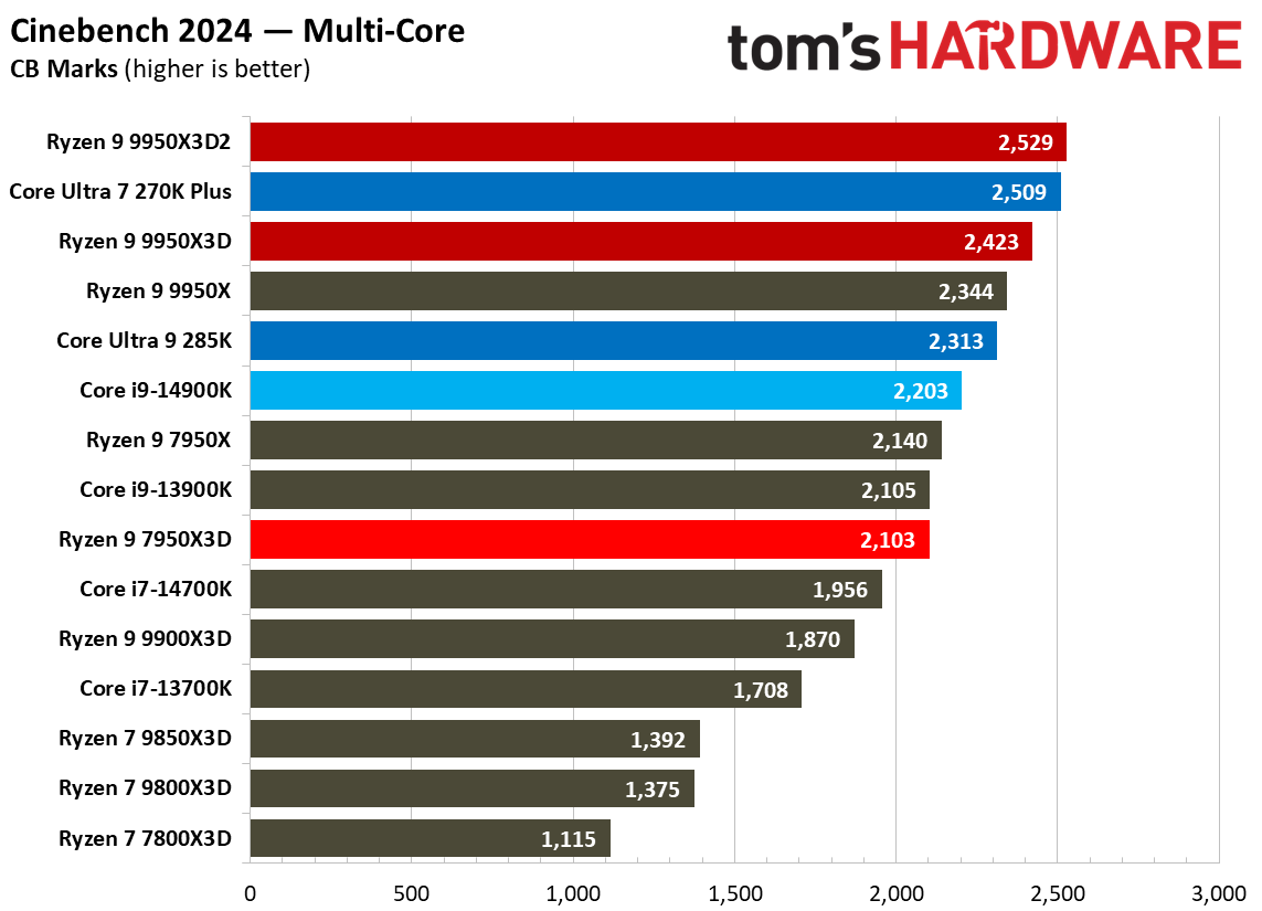 Ryzen 9 9950X3D2 - Rendering Benchmarks