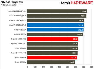 Intel Core i7-11700K vs AMD Ryzen 7 5800X