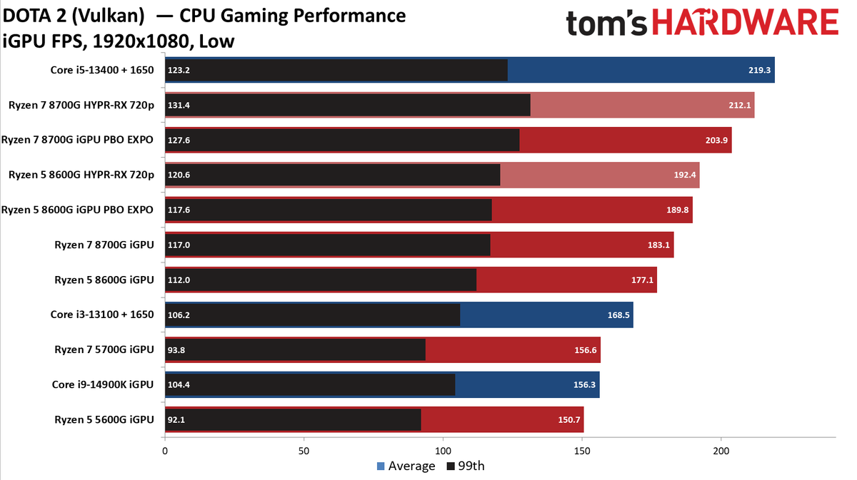 Ryzen 5 5600G