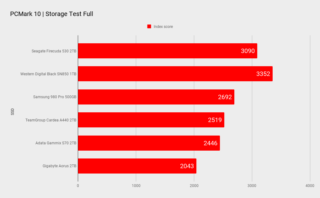 Seagate FIreCuda 530 benchmark results